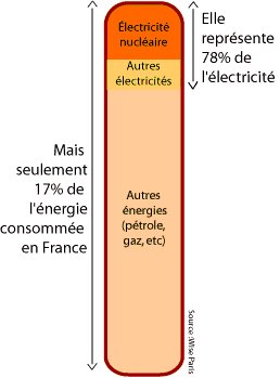 Part du nucléaire